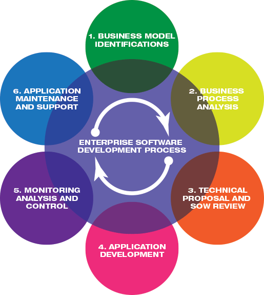 Software Development Process