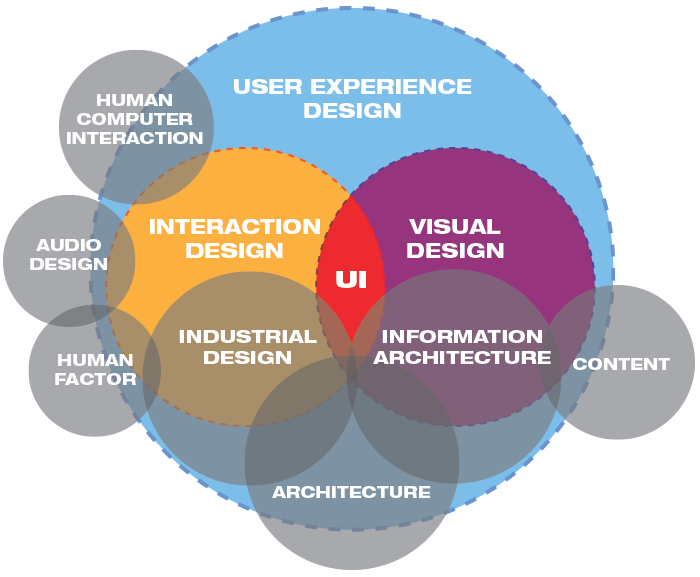 UI Chart